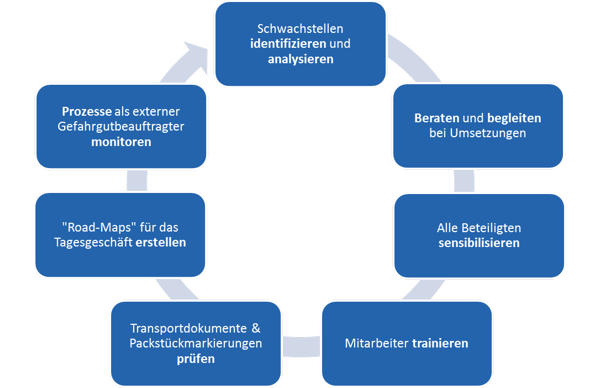 Gefahrgut Kreislauf