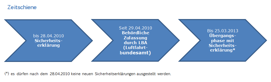 Zeitschiene_bek-Versender